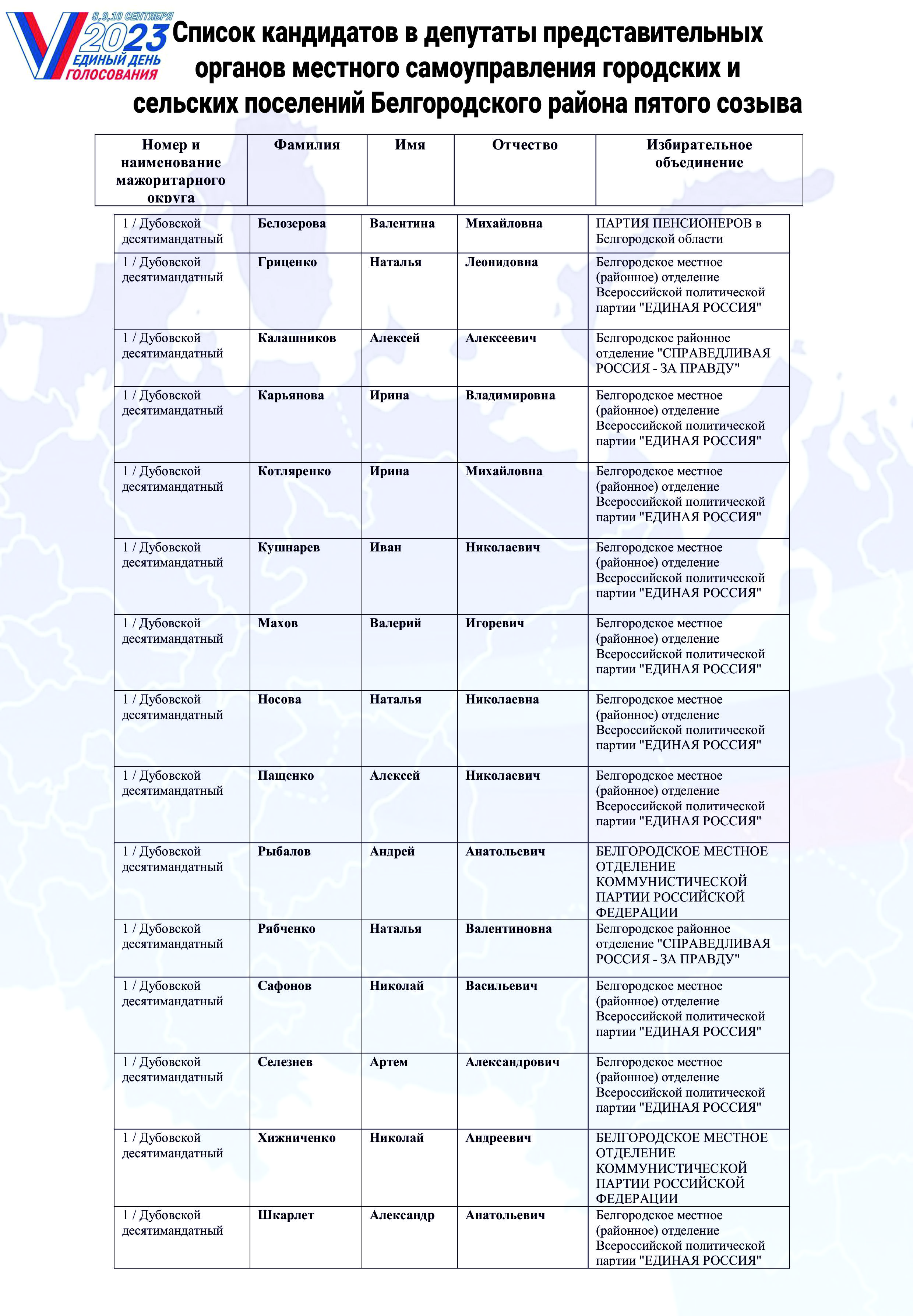 Список кандидатов в депутаты представительных органов местного самоуправления городских и сельских поселений Белгородского района пятого созыва.